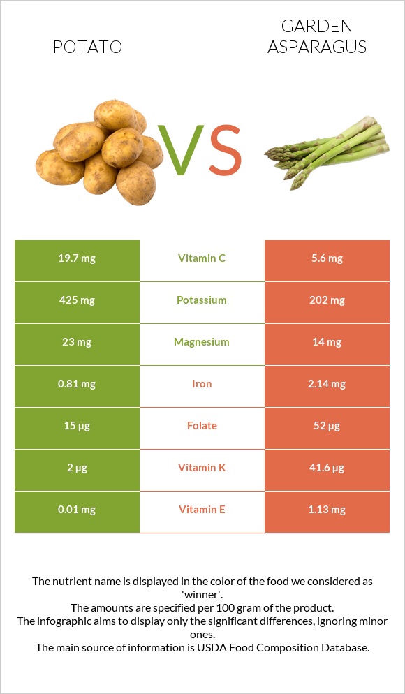 Potato vs Garden asparagus infographic