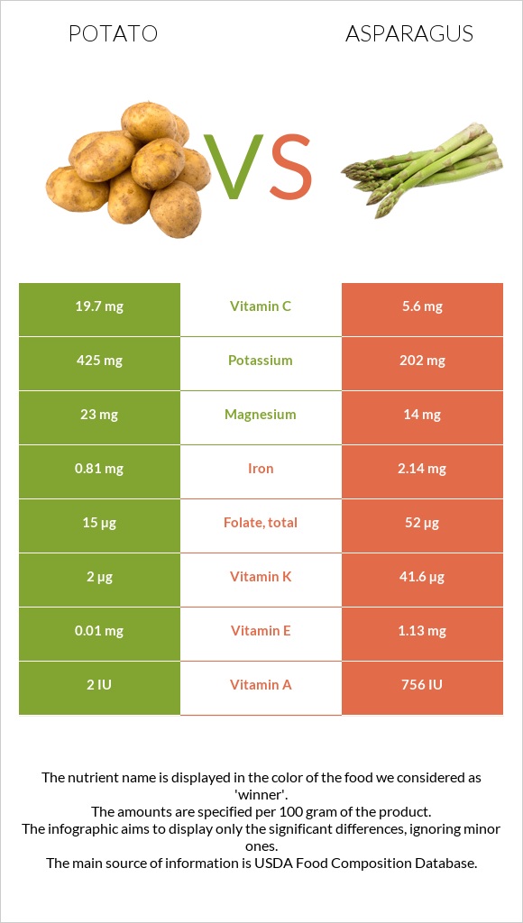 Potato vs Garden asparagus infographic