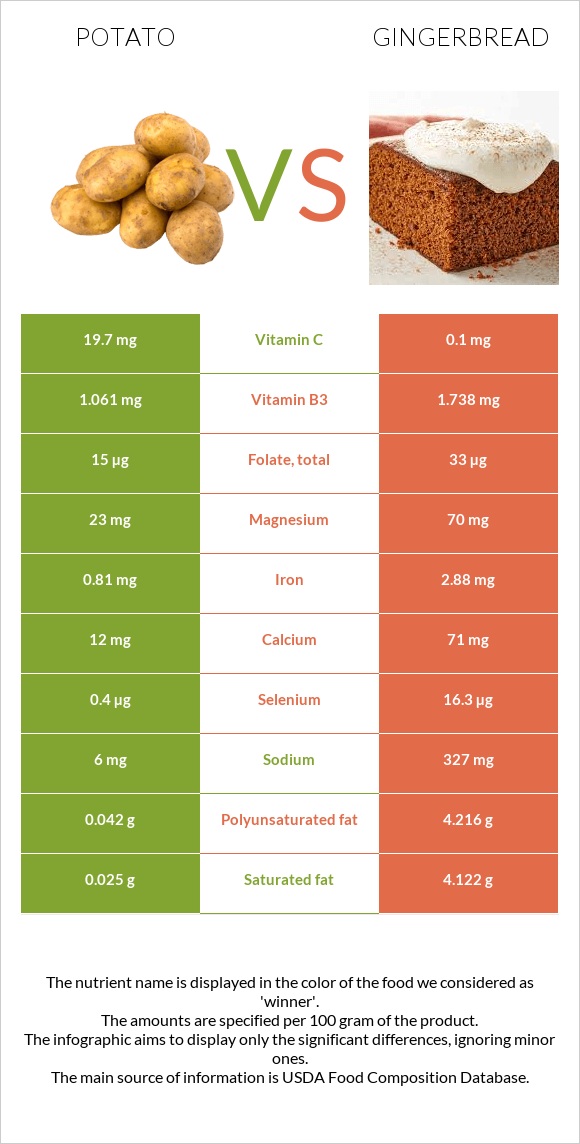 Potato vs Gingerbread infographic