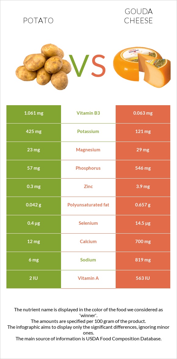 Potato vs Gouda cheese infographic