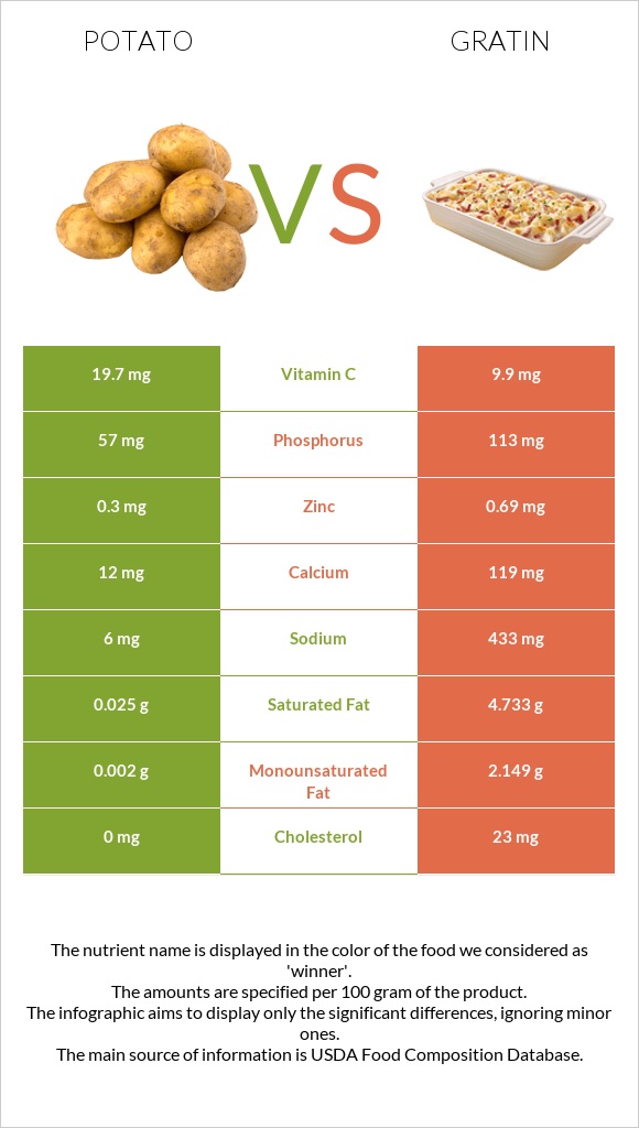 Potato vs Gratin infographic
