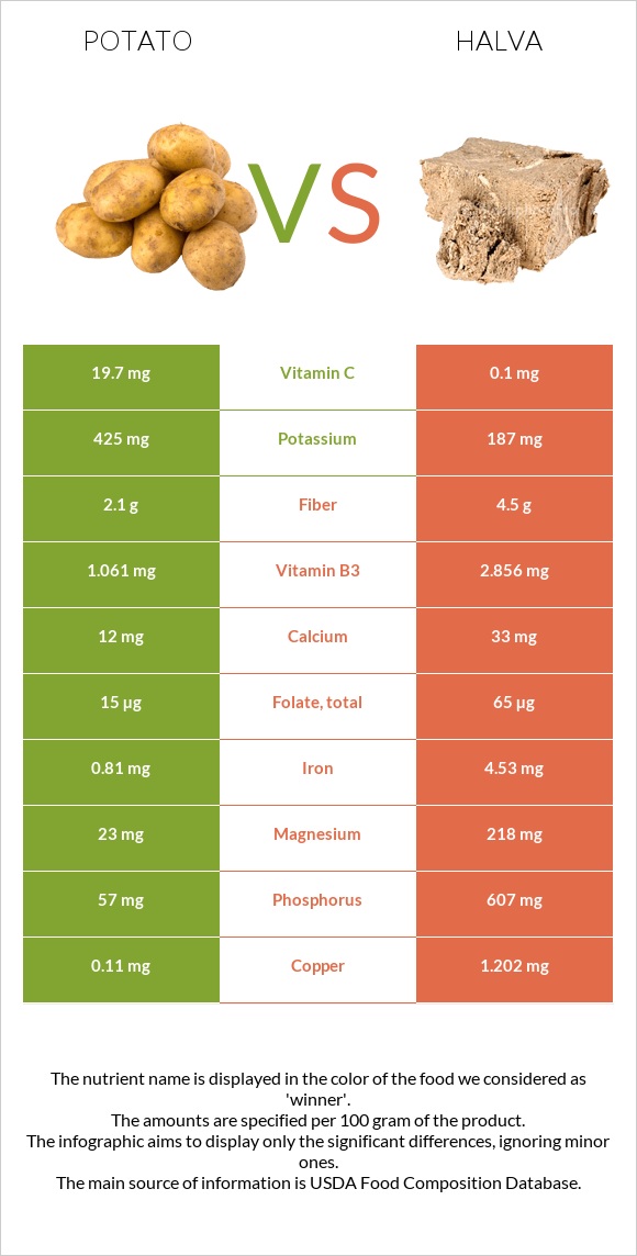 Potato vs Halva infographic