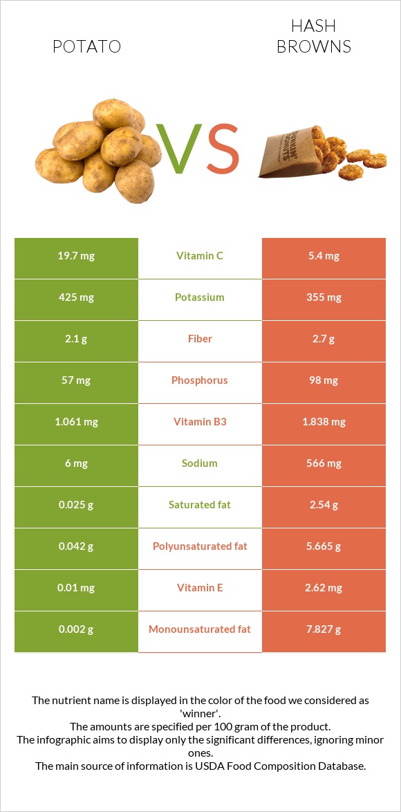 Potato vs Hash browns infographic