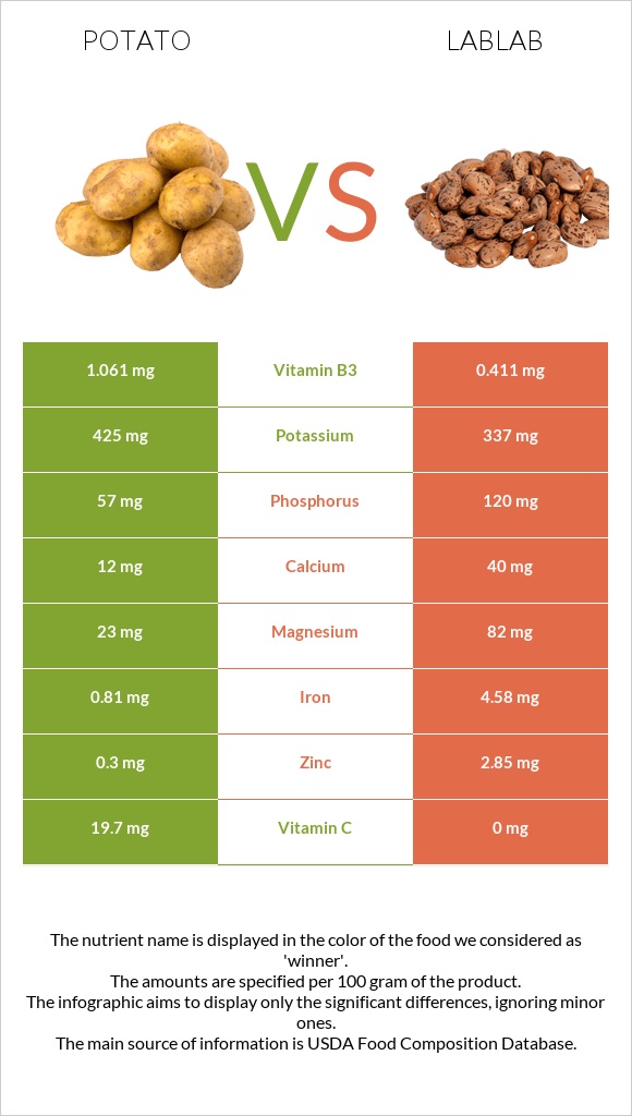 Կարտոֆիլ vs Lablab infographic