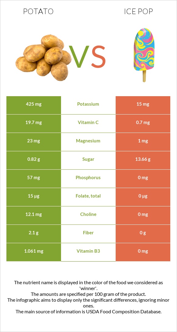 Կարտոֆիլ vs Մրգային սառույց infographic