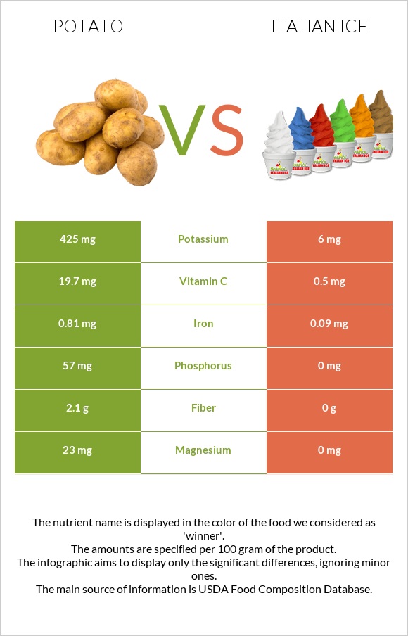 Potato vs Italian ice infographic