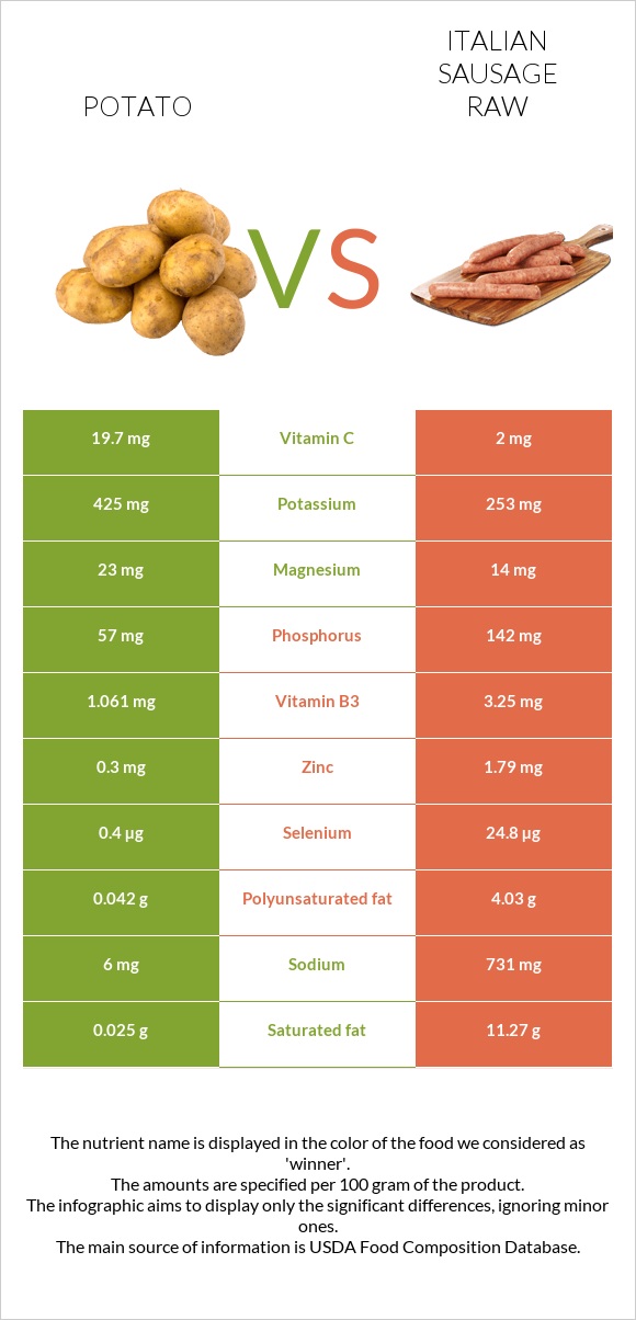 Potato vs Italian sausage raw infographic