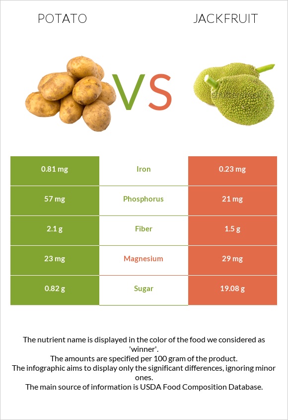 Կարտոֆիլ vs Ջեկֆրուտ infographic