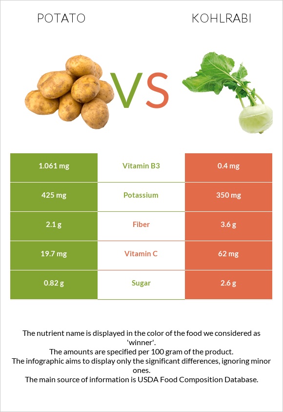 Potato vs Kohlrabi infographic