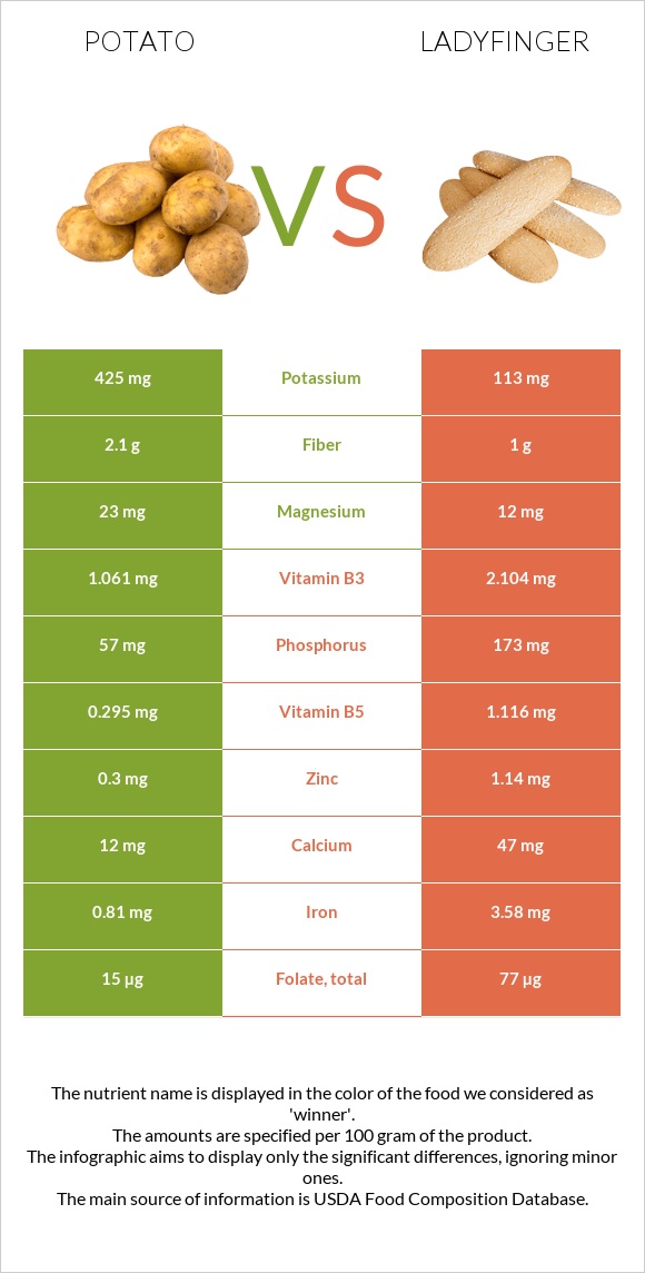 Potato vs Ladyfinger infographic