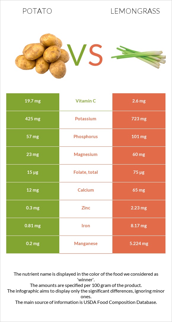 Potato vs Lemongrass infographic