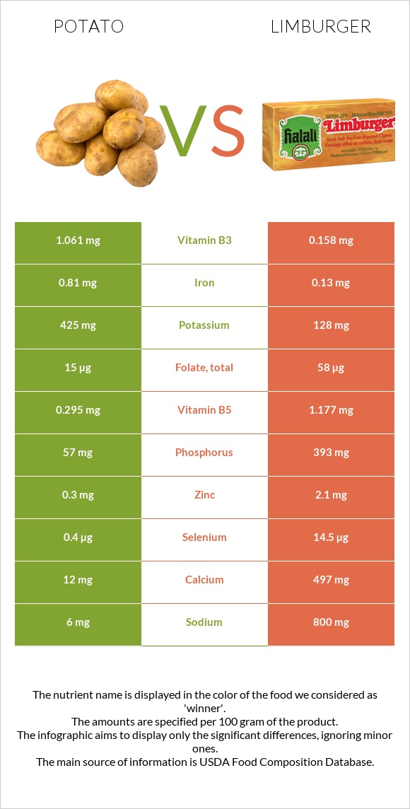 Կարտոֆիլ vs Limburger (պանիր) infographic