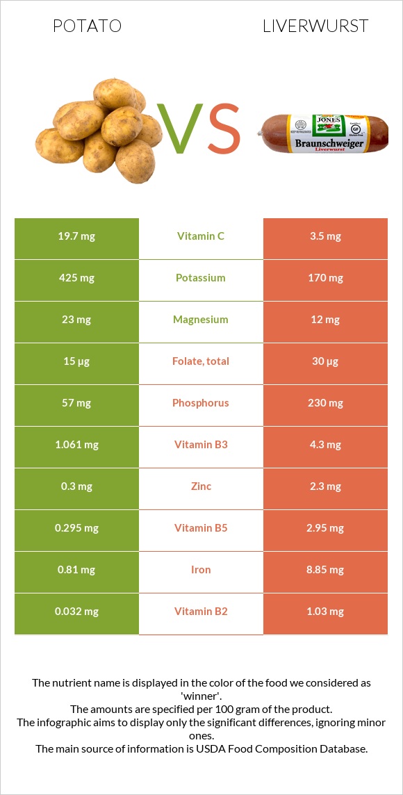 Potato vs Liverwurst infographic