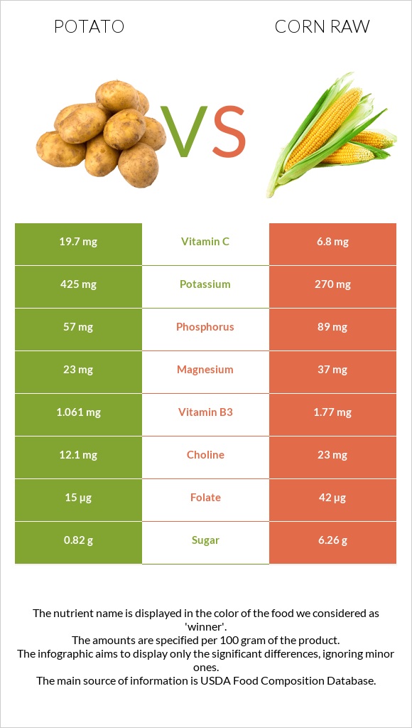 Potato vs Corn raw infographic