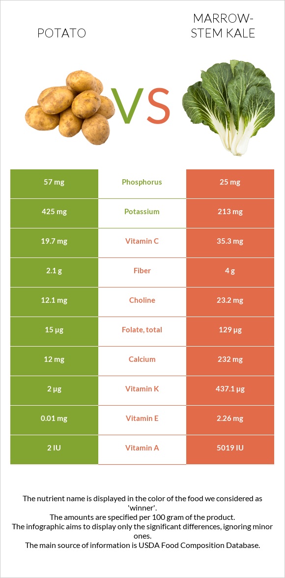 Potato vs Marrow-stem Kale infographic