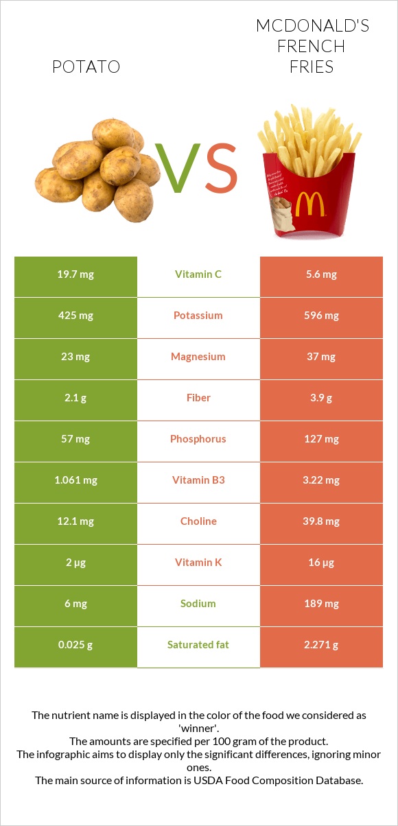 Potato vs McDonald's french fries infographic
