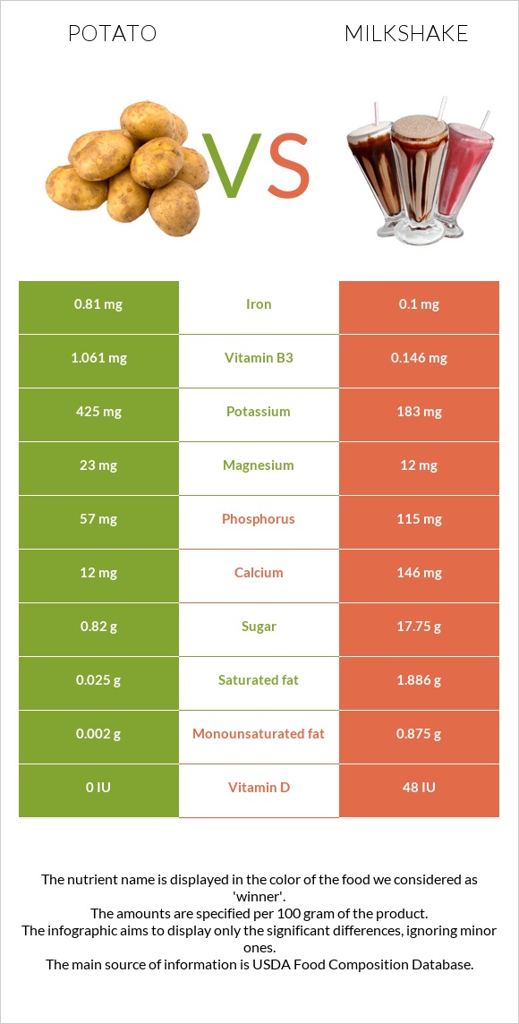 Potato vs Milkshake infographic