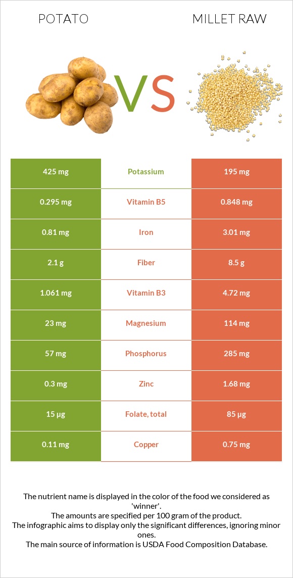 Potato vs Millet raw infographic