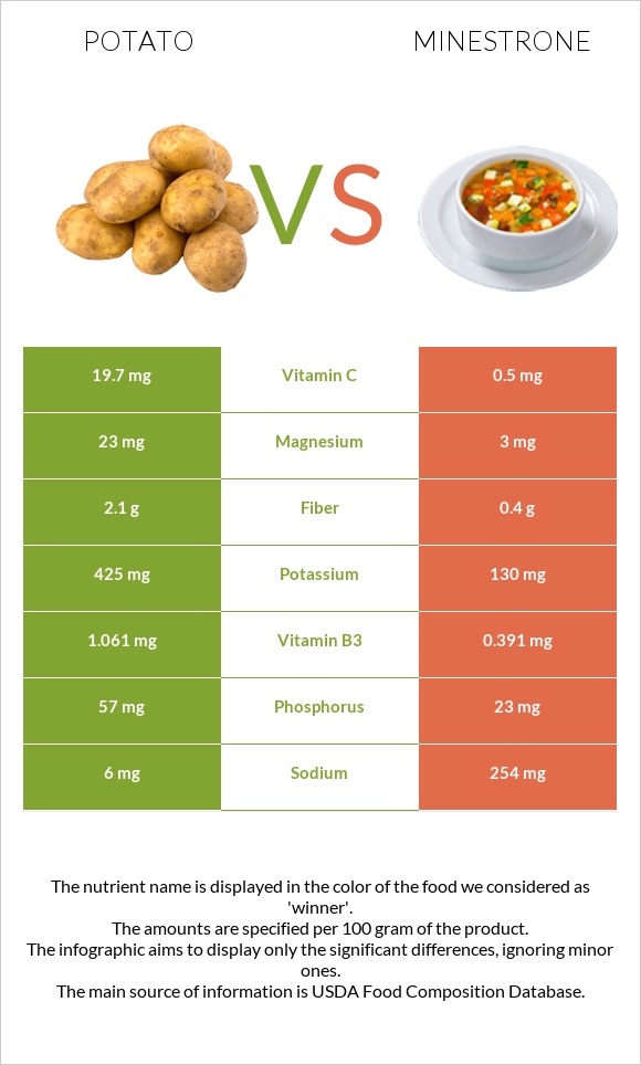 Կարտոֆիլ vs Մինեստրոնե infographic