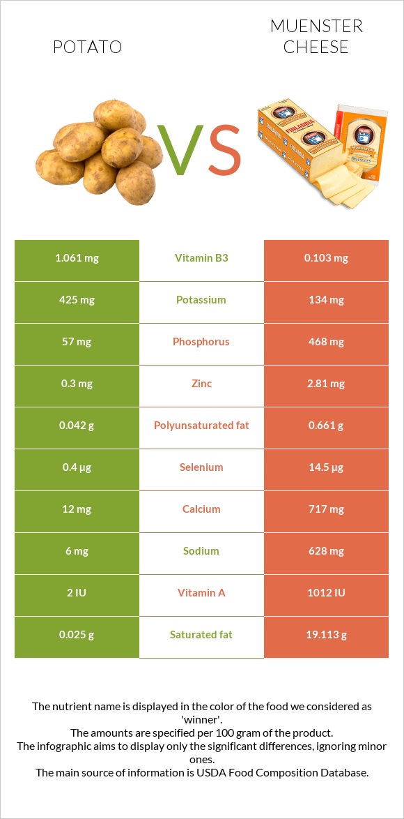 Potato vs Muenster cheese infographic