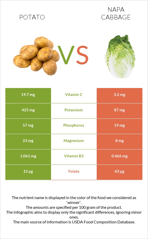 Potato vs Napa cabbage infographic