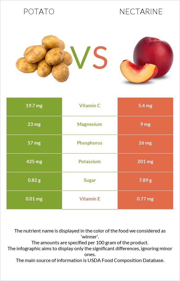 Potato vs Nectarine infographic