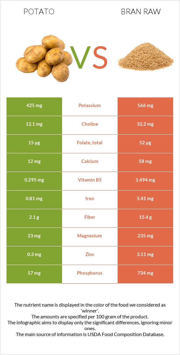 Potato vs Bran raw infographic