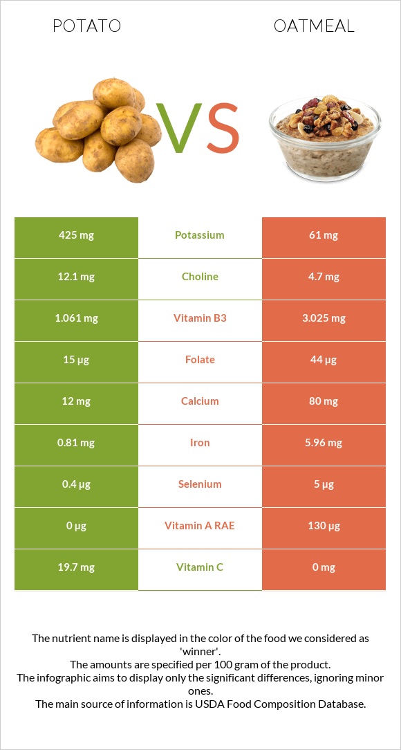 Potato vs Oatmeal infographic