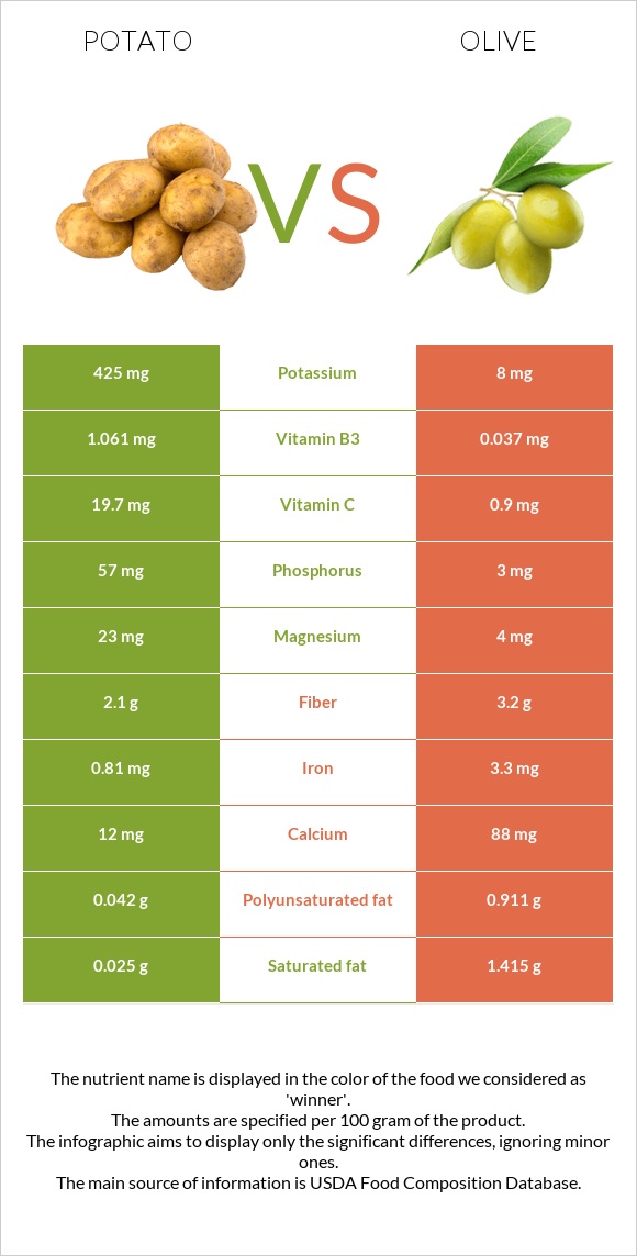 Potato vs Olive infographic