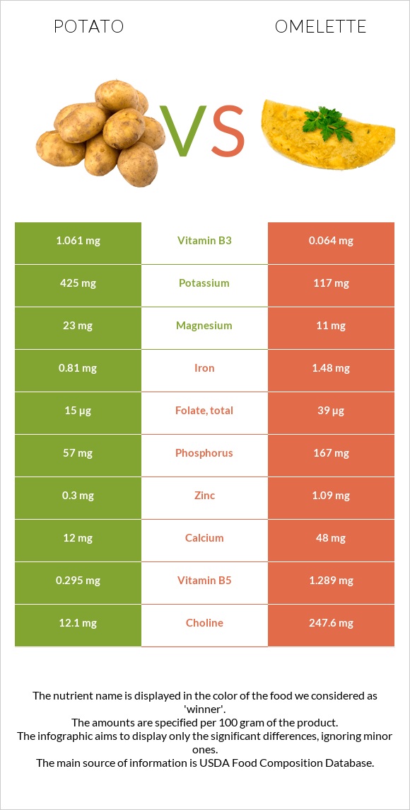 Potato vs Omelette infographic