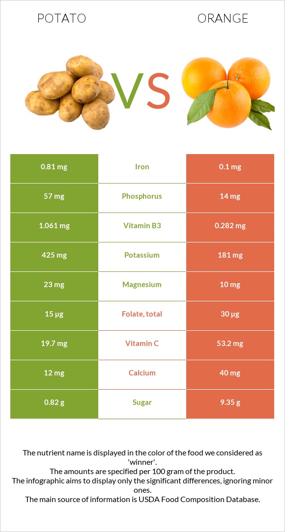 Potato vs Orange infographic