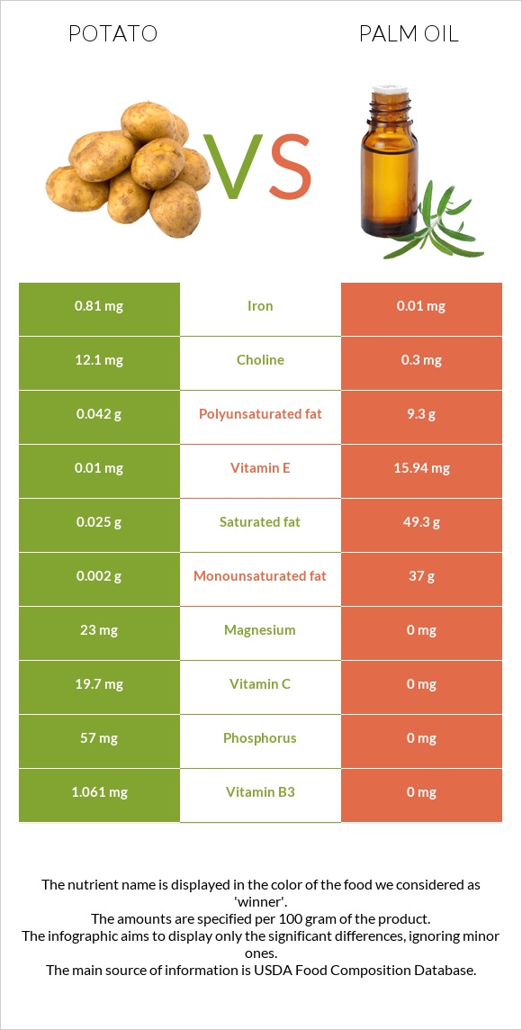 Potato vs Palm oil infographic