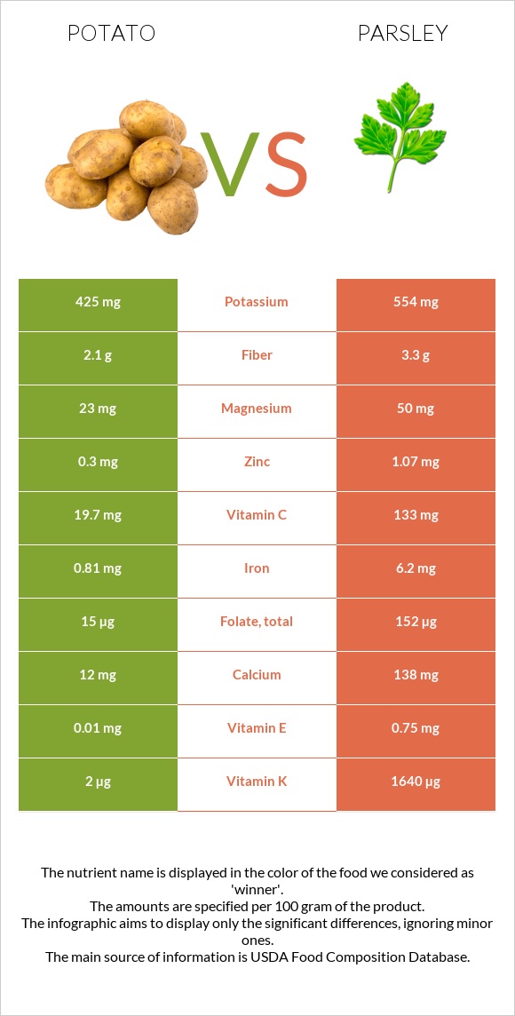 Potato vs Parsley infographic