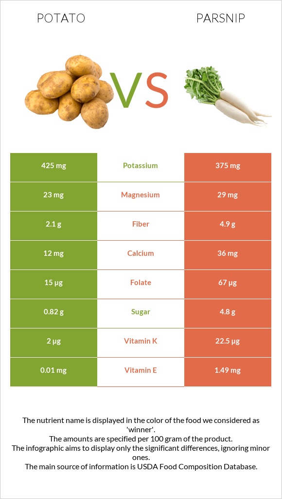 Potato vs Parsnip infographic