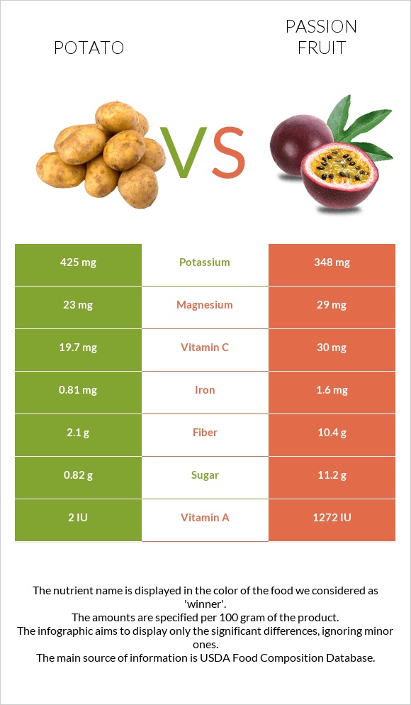 Potato vs Passion fruit infographic