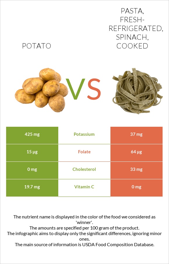 Potato vs Pasta, fresh-refrigerated, spinach, cooked infographic