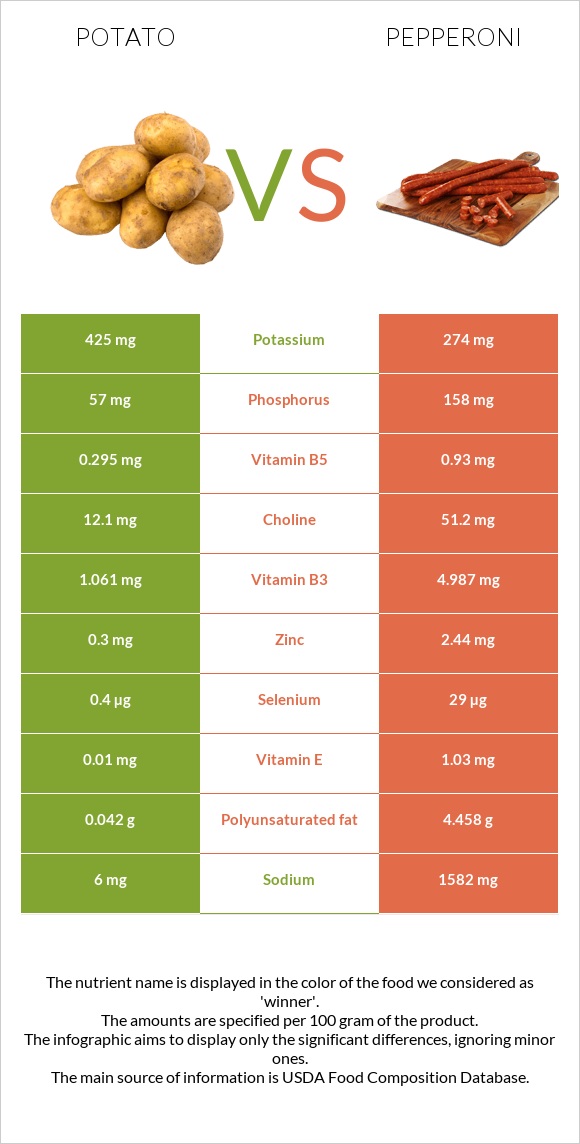 Potato vs Pepperoni infographic