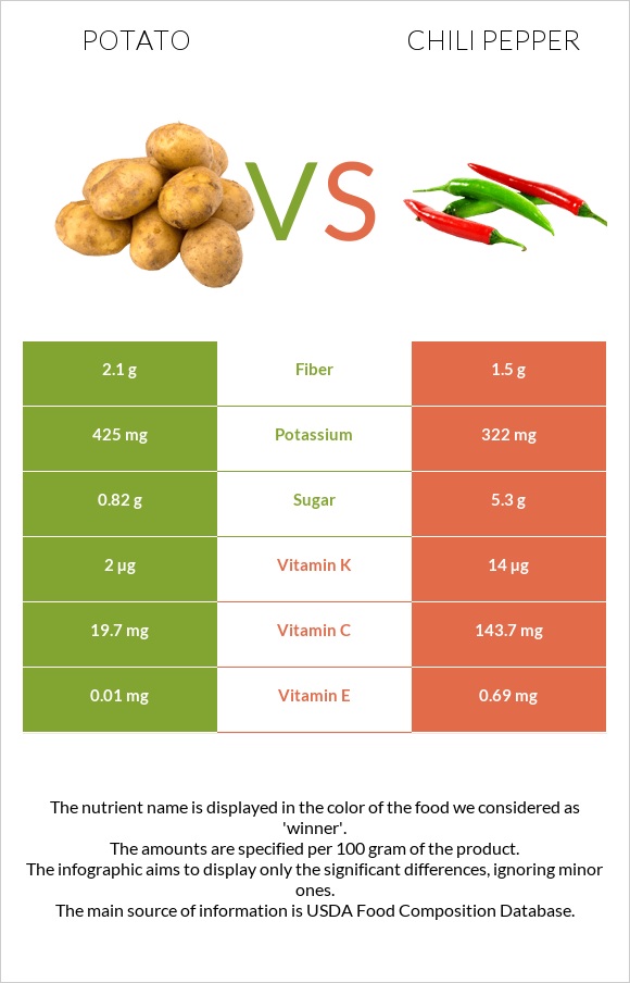 Potato vs Chili pepper infographic