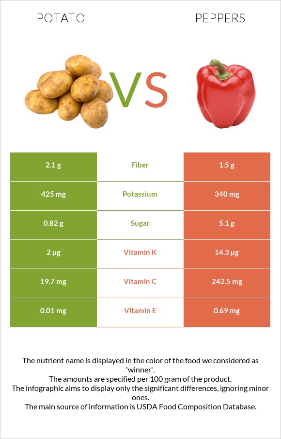 Potato vs Peppers infographic