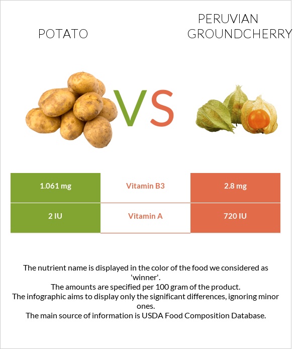 Potato vs Peruvian groundcherry infographic