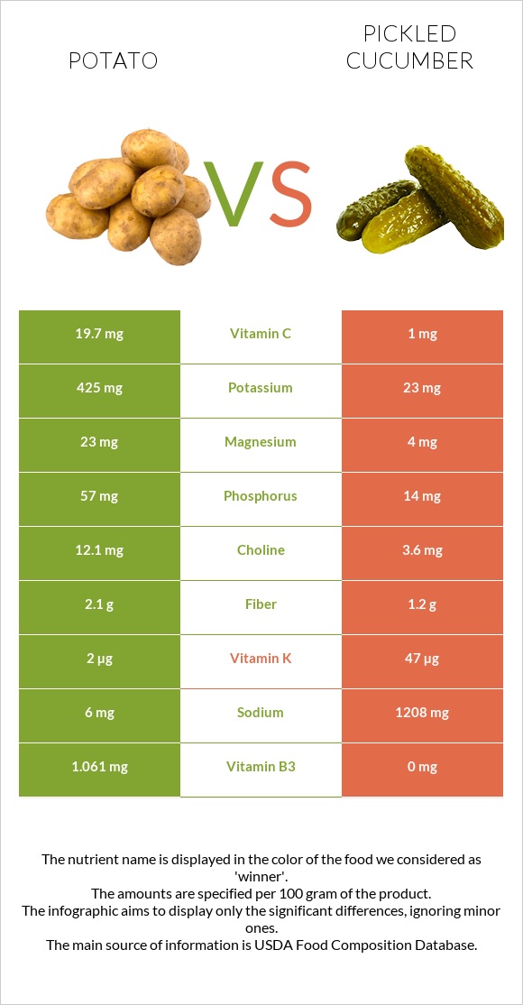 Կարտոֆիլ vs Թթու վարունգ infographic