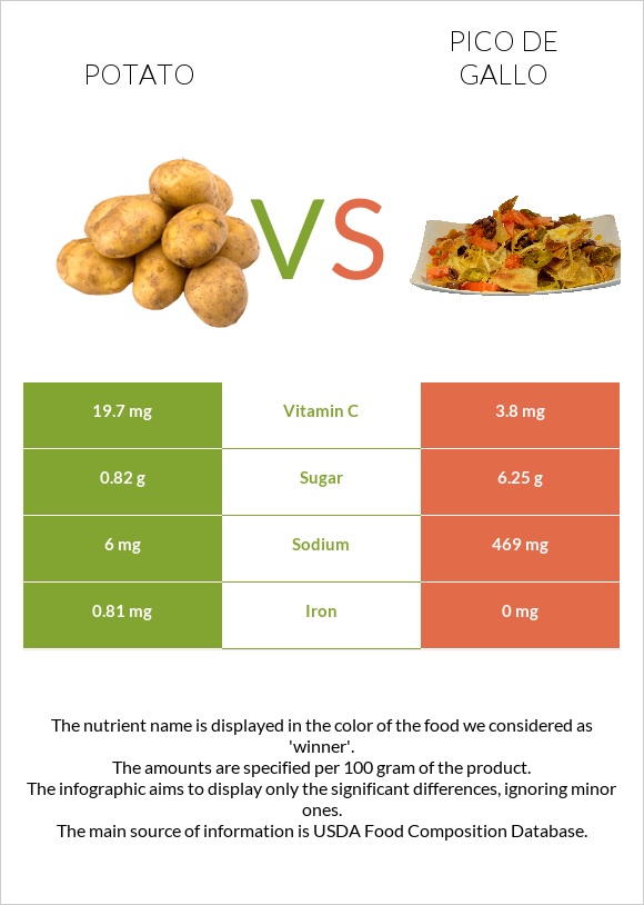 Potato vs Pico de gallo infographic