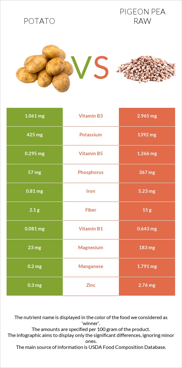 Potato vs Pigeon pea raw infographic