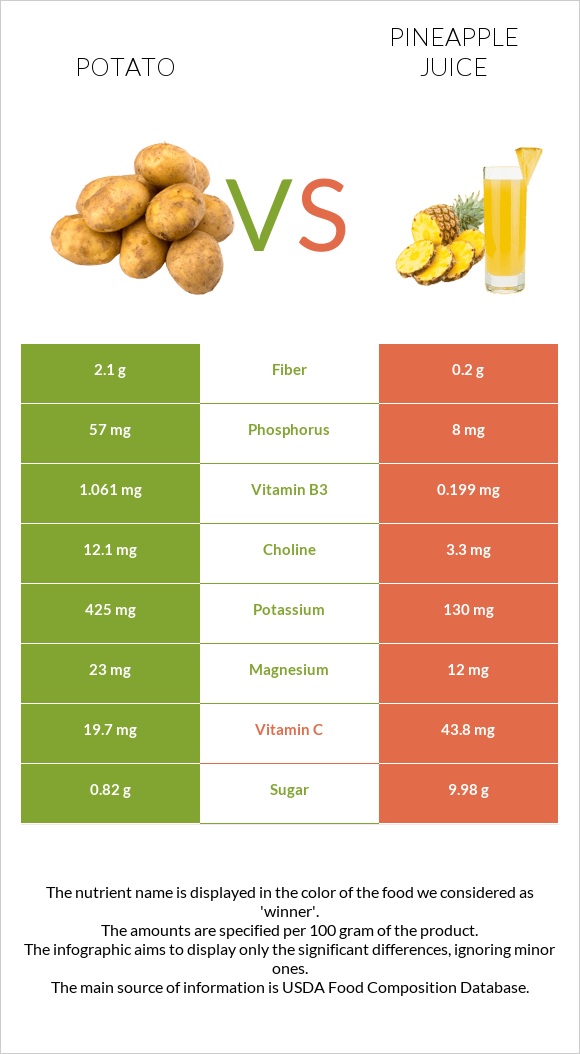 Potato vs Pineapple juice infographic