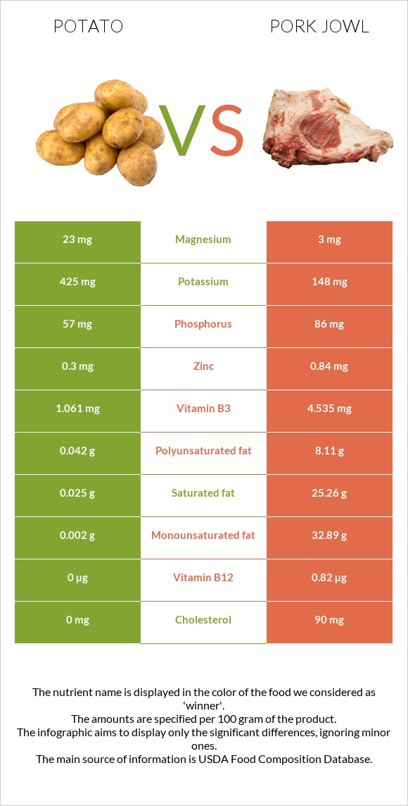 Potato vs Pork jowl infographic