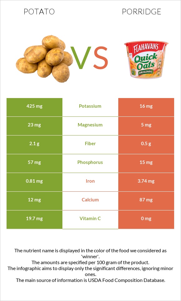 Potato vs Porridge infographic