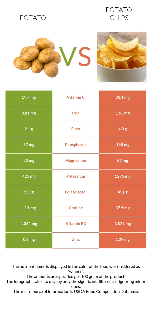 Potato vs Potato chips infographic