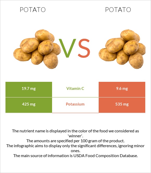 Potato vs Potato infographic