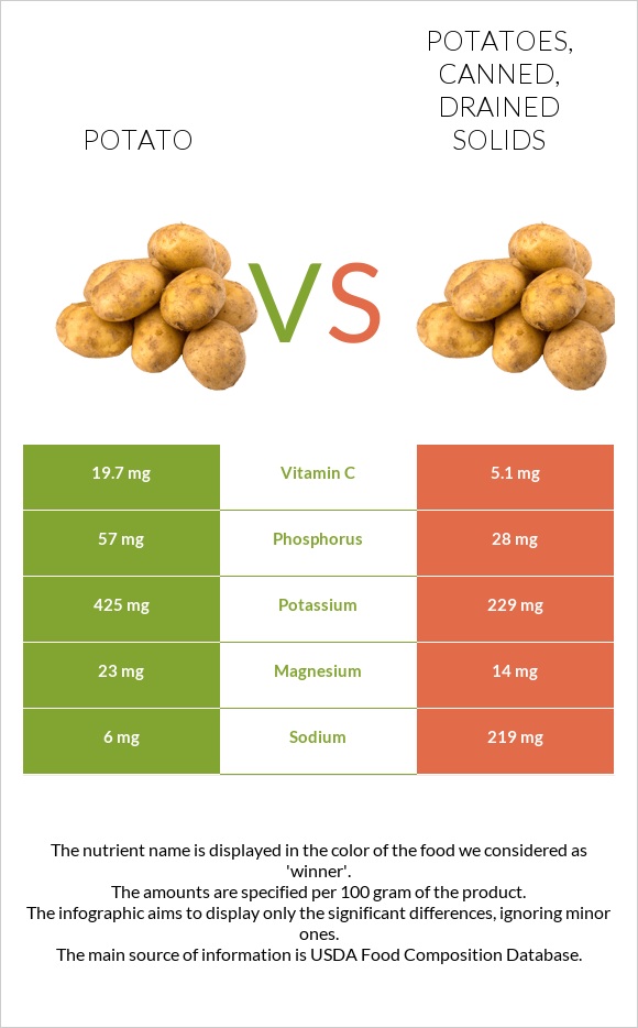 Potato vs Potatoes, canned, drained solids infographic