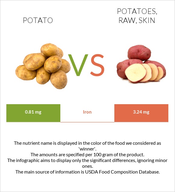 Potato vs Potatoes, raw, skin infographic